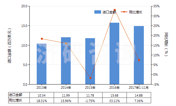 2013-2017年11月中國其他纖維素衍生物制板,片,膜箔及扁條(非泡沫料的,未用其他村料強化,層壓,支撐)(HS39207900)進口總額及增速統(tǒng)計